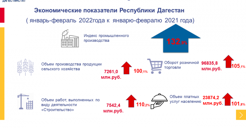 Экономические показатели январь-февраль 2022